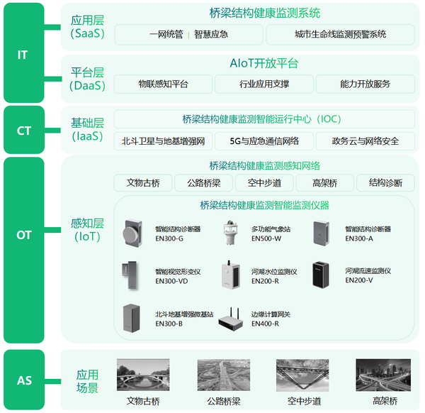 公路桥梁监测系统,全自动化监测桥梁健康安全 公路桥梁监测系统,全自动化监测桥梁健康安全