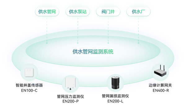 供水管网监测系统 供水管网监测系统