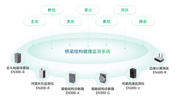 桥梁结构健康监测系统 桥梁结构健康监测系统