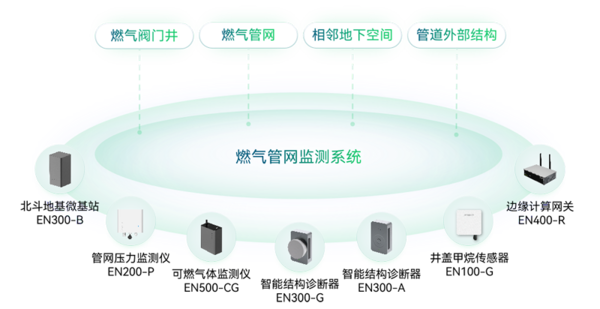 燃气管网监测系统 燃气管网监测系统