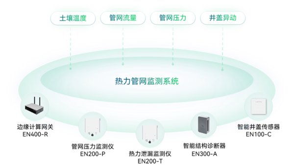 热力管网监测系统 热力管网监测系统