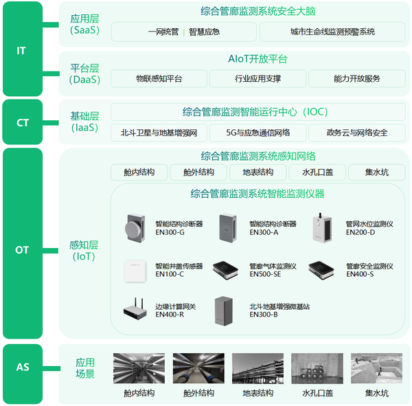 地下综合管廊监测系统,管网全生命周期运行状态监测 地下综合管廊监测系统,管网全生命周期运行状态监测