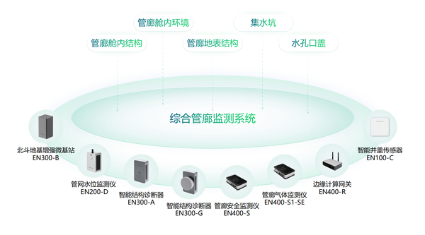 地下综合管廊监测系统,管网全生命周期运行状态监测 地下综合管廊监测系统,管网全生命周期运行状态监测