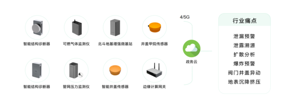 城市生命线包括哪些?万宾科技城市生命线监测系统介绍图(5) 城市生命线包括哪些?万宾科技城市生命线监测系统介绍图(5)