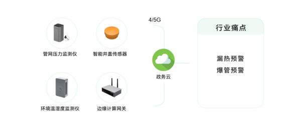 城市生命线包括哪些?万宾科技城市生命线监测系统介绍图(8) 城市生命线包括哪些?万宾科技城市生命线监测系统介绍图(8)