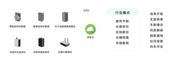 城市生命线包括哪些?万宾科技城市生命线监测系统介绍图(6) 城市生命线包括哪些?万宾科技城市生命线监测系统介绍图(6)
