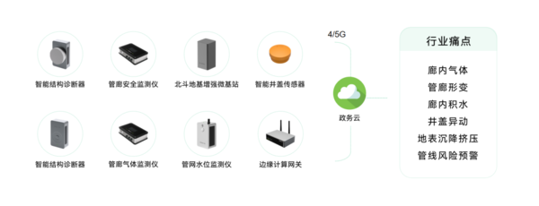 城市生命线包括哪些?万宾科技城市生命线监测系统介绍图(9) 城市生命线包括哪些?万宾科技城市生命线监测系统介绍图(9)