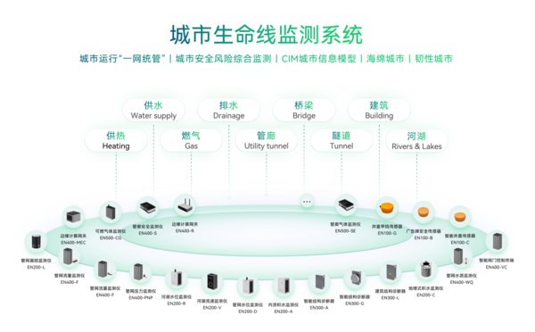 城市生命线包括哪些?万宾科技城市生命线监测系统介绍图(2) 城市生命线包括哪些?万宾科技城市生命线监测系统介绍图(2)