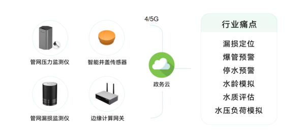 城市生命线包括哪些?万宾科技城市生命线监测系统介绍图(3) 城市生命线包括哪些?万宾科技城市生命线监测系统介绍图(3)