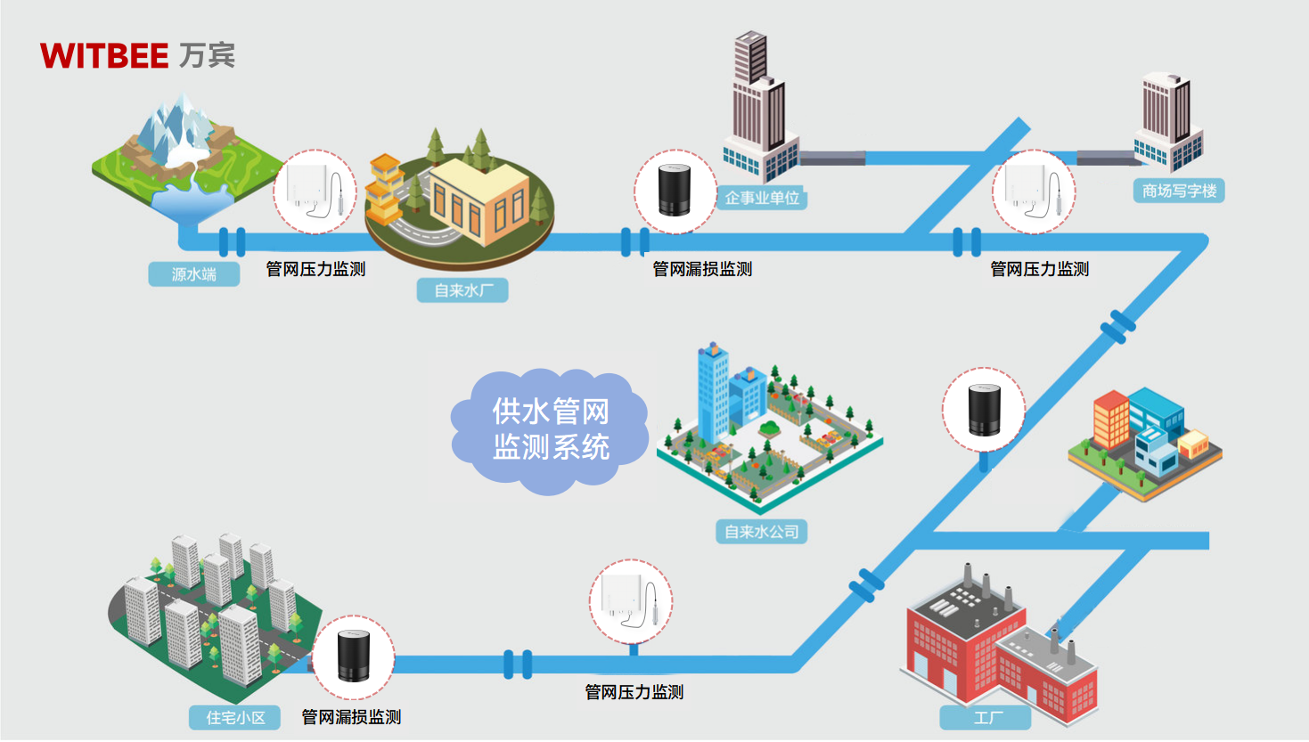 供水管网监测系统:实现供水管道远程实时监测 供水管网监测系统:实现供水管道远程实时监测