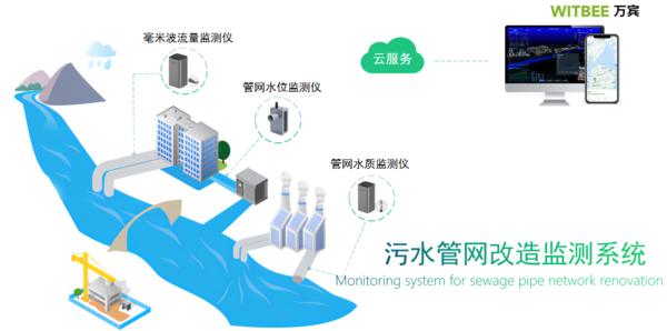 黑龙江省新建改造污水管网1500公里,推进城市排水系统改造 黑龙江省新建改造污水管网1500公里,推进城市排水系统改造