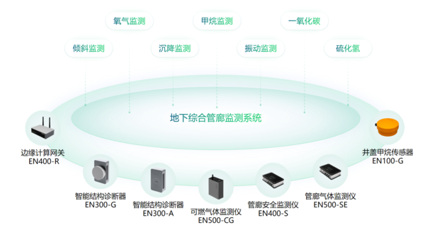 万宾地下综合管廊监测系统,致力于守护城市“共同沟” 万宾地下综合管廊监测系统,致力于守护城市“共同沟”