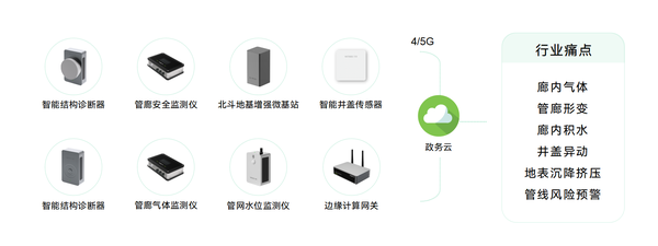 城市地下综合管廊监测,守护城市地下空间 城市地下综合管廊监测,守护城市地下空间