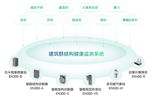 (7)建筑安全监测 (7)建筑安全监测