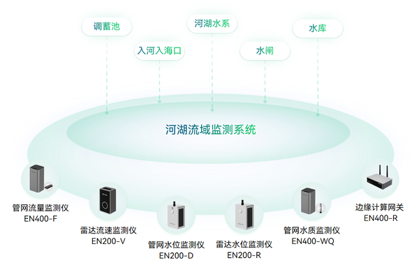 (9)河湖健康监测 (9)河湖健康监测