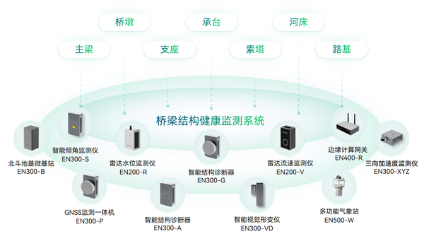 (5)桥梁安全监测 (5)桥梁安全监测