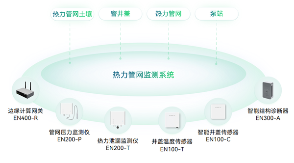 供热管网安全监测 供热管网安全监测