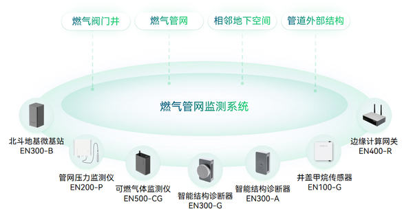燃气管网安全监测 燃气管网安全监测