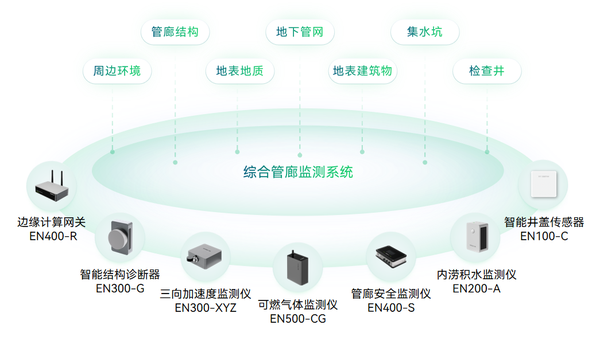 (6)综合管廊安全监测 (6)综合管廊安全监测