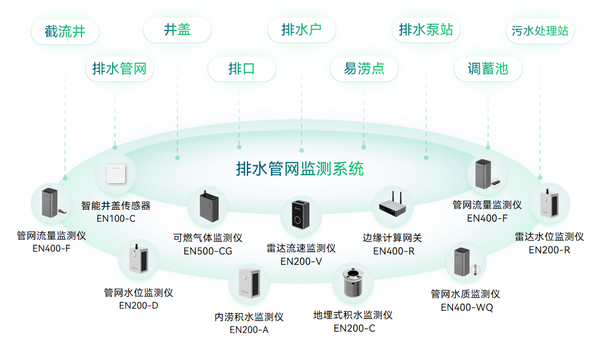 排水管网安全监测 排水管网安全监测