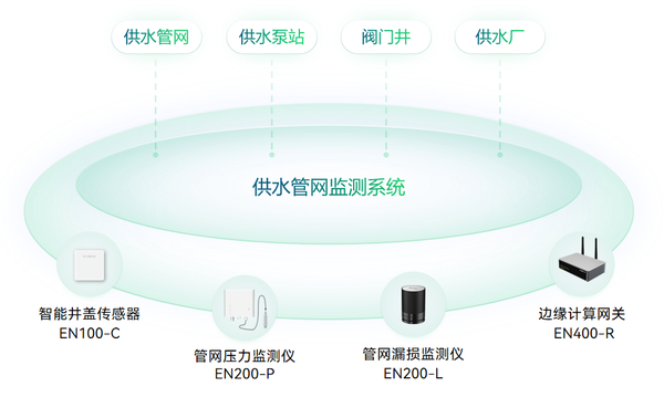 供水管网安全监测 供水管网安全监测