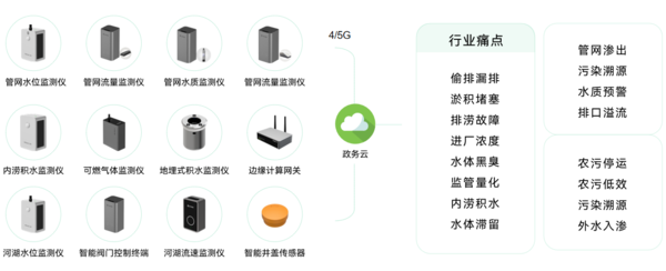 万宾城市智慧排水系统助力提高城市排水能力图（2）