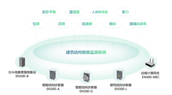 万宾科技建筑结构智能监测系统,赋予建筑“感知”能力 万宾科技建筑结构智能监测系统,赋予建筑“感知”能力