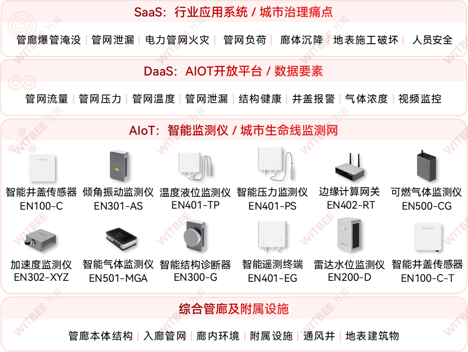 城市生命线工程:综合管廊监测系统 城市生命线工程:综合管廊监测系统