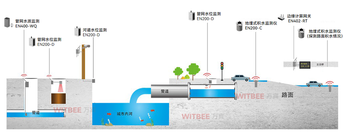 如何提升城市排水系统管理效率:智慧排水监测系统起到什么作用 如何提升城市排水系统管理效率:智慧排水监测系统起到什么作用