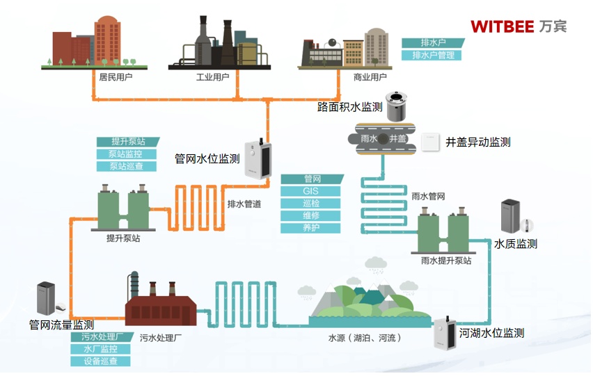 如何提升城市排水系统管理效率:智慧排水监测系统起到什么作用 如何提升城市排水系统管理效率:智慧排水监测系统起到什么作用