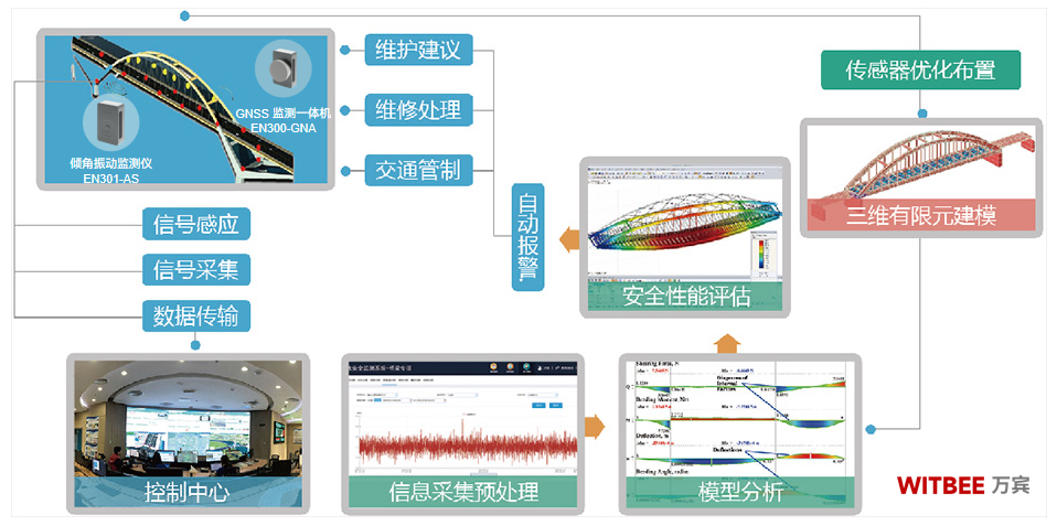 桥梁结构健康监测系统:智能化与数字化的桥梁守护者 桥梁结构健康监测系统:智能化与数字化的桥梁守护者