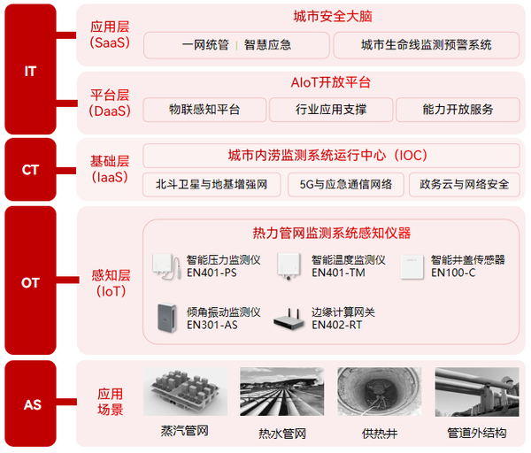 热力管网监测:全覆盖感知,让城市供热更安全稳定 热力管网监测:全覆盖感知,让城市供热更安全稳定