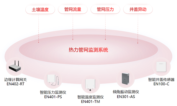 热力管网监测:全覆盖感知,让城市供热更安全稳定 热力管网监测:全覆盖感知,让城市供热更安全稳定