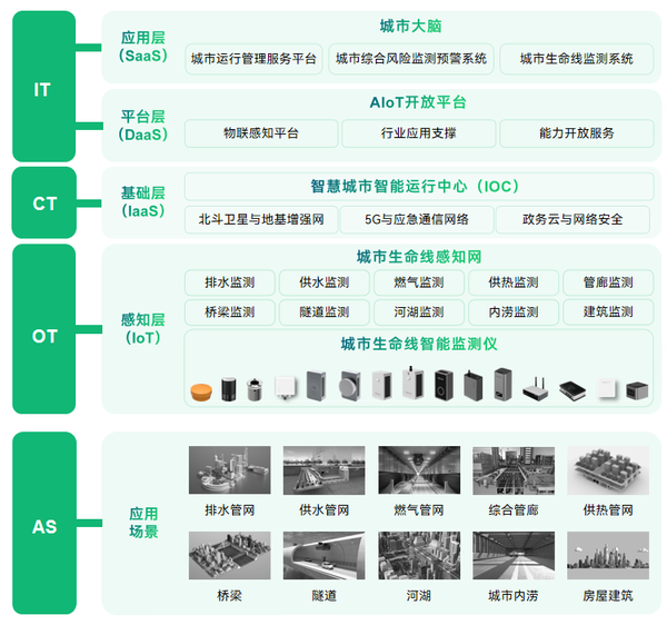 城市生命线安全风险综合监测预警平台建设方案 城市生命线安全风险综合监测预警平台建设方案