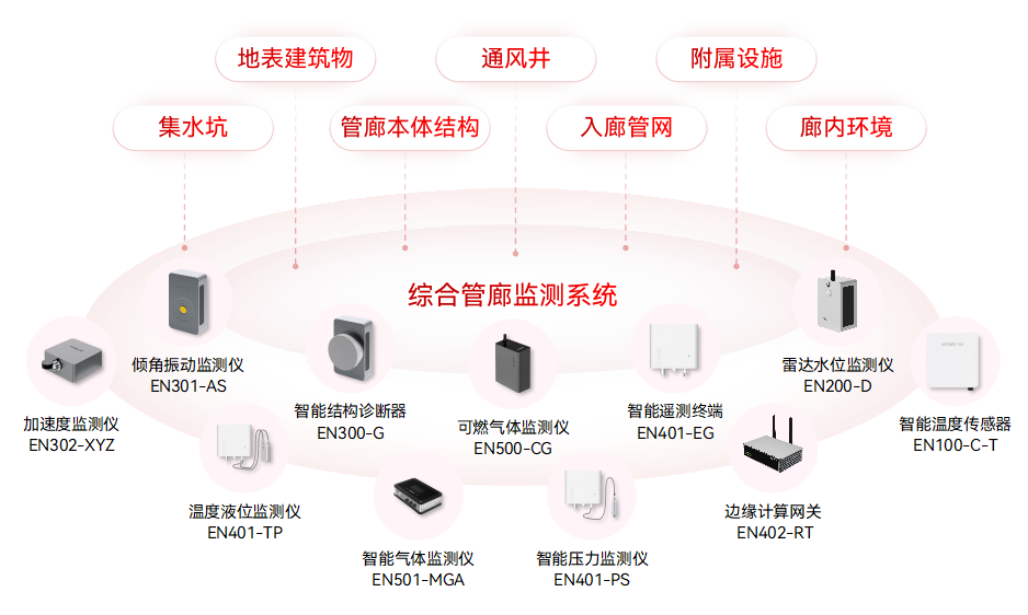 综合管廊有什么用途,综合管廊监测系统的作用 综合管廊有什么用途,综合管廊监测系统的作用