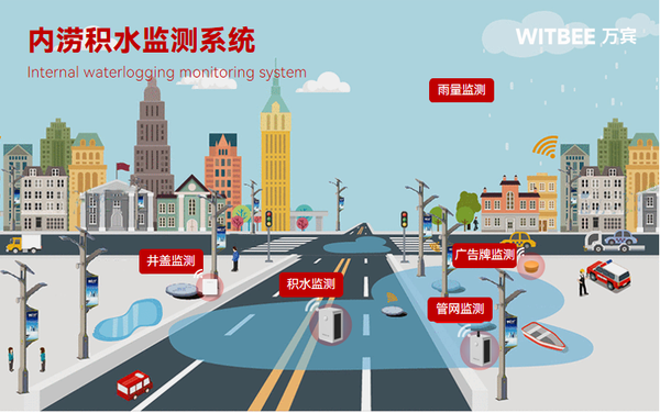 城市内涝监测方案,实现汛期高效预警 城市内涝监测方案,实现汛期高效预警