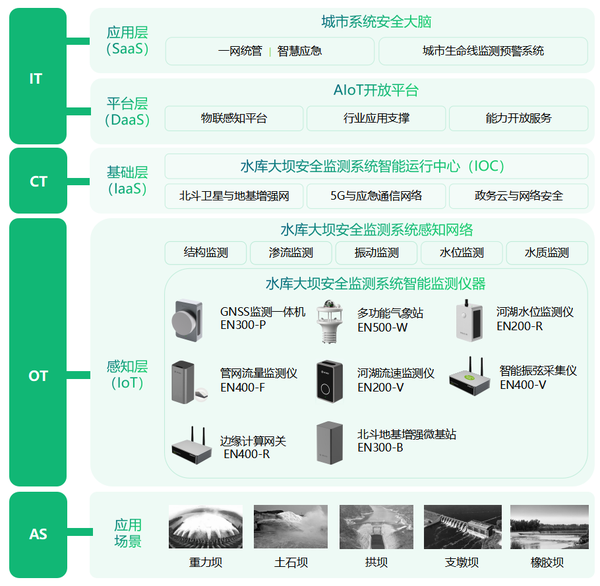 水库大坝安全监测系统,水库大坝信息化系统 水库大坝安全监测系统,水库大坝信息化系统