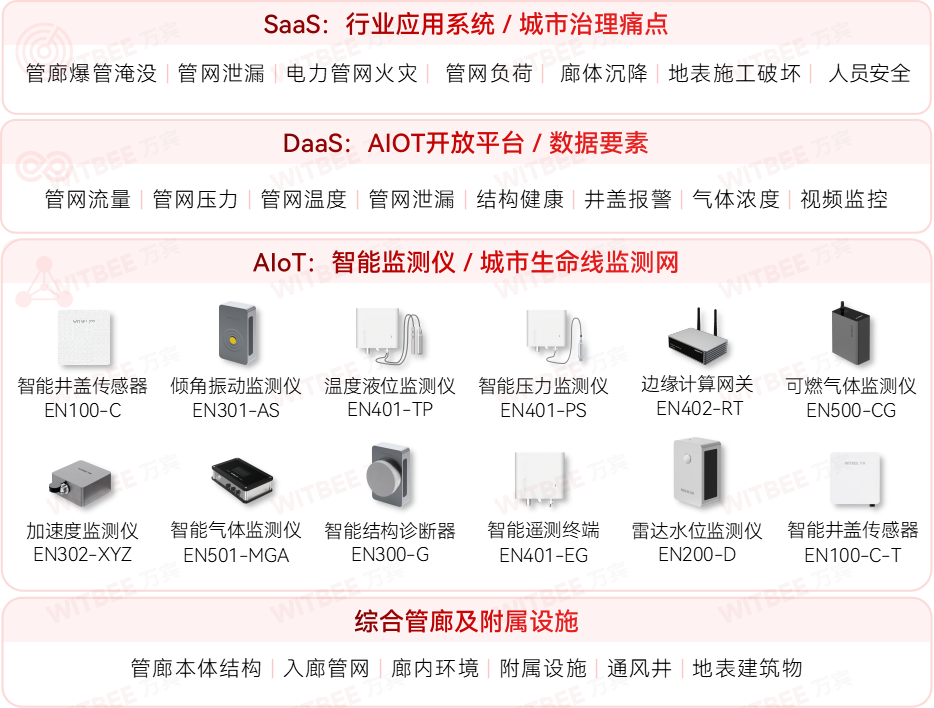 综合管廊监测系统—让城市“里子”工程监管更智慧 综合管廊监测系统—让城市“里子”工程监管更智慧