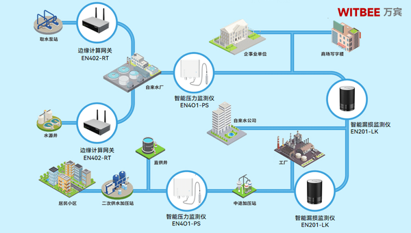 供水管网的漏损类型及其监测方式 供水管网的漏损类型及其监测方式