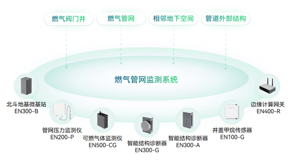 燃气场景 燃气场景
