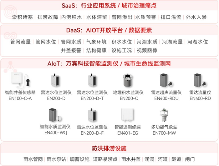 城市生命线健康监测之内涝监测预警系统1032.png