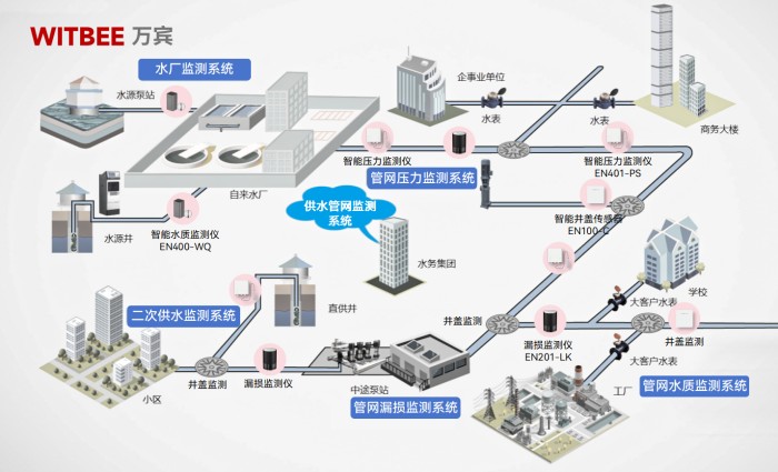 供水管网漏损监测,城市用水更有保障.jpg