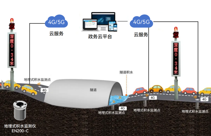 地埋式积水监测仪,用科技丈量积水深度 (2).png