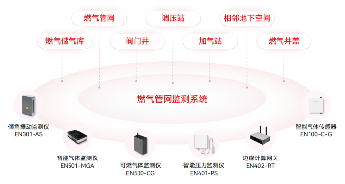 燃气管网监测系统—织就守护安全的“天罗地网” (2).png