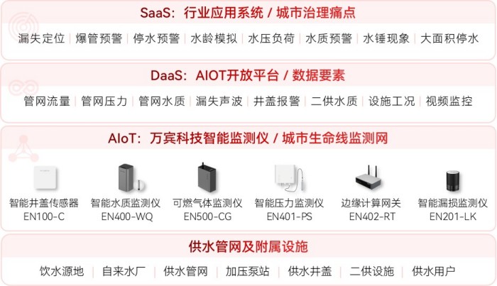 供水管网监测系统架构图