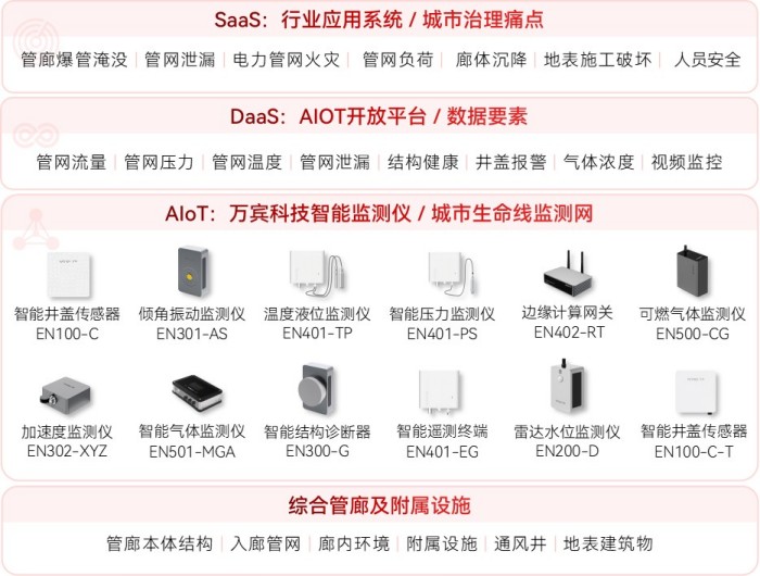 综合管廊监测系统架构图