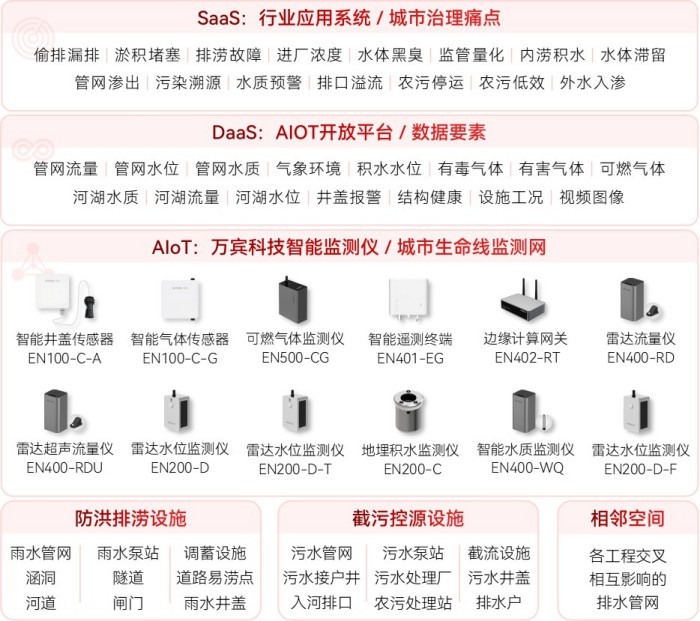 智慧排水系统架构图