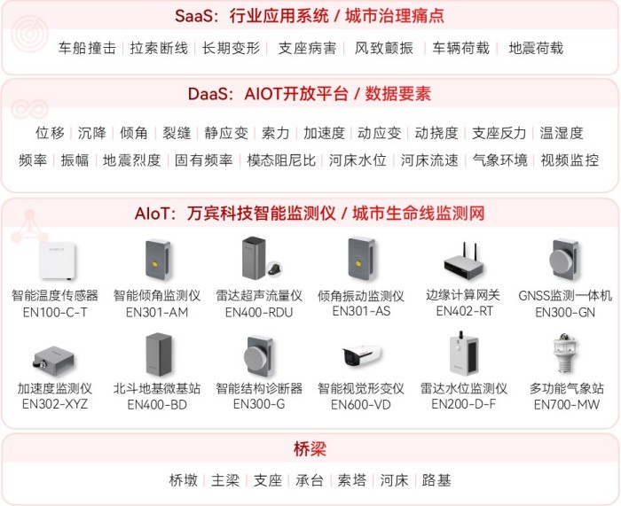桥梁结构健康监测系统架构图