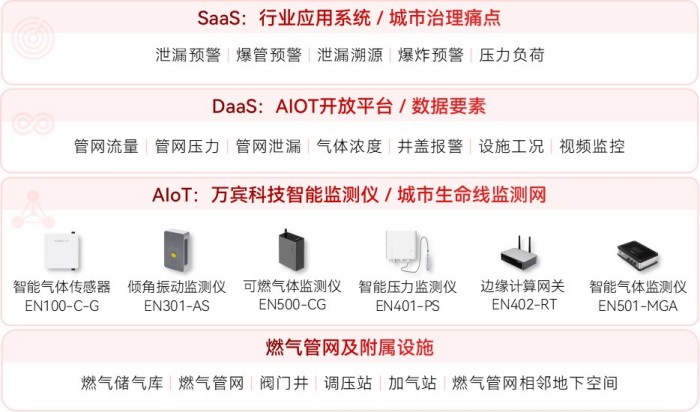 燃气管网监测系统架构图