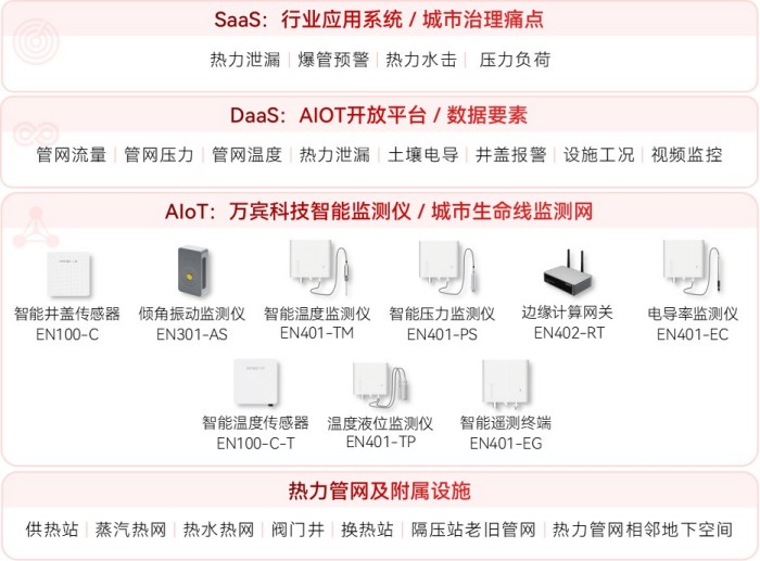 热力管网监测系统架构图